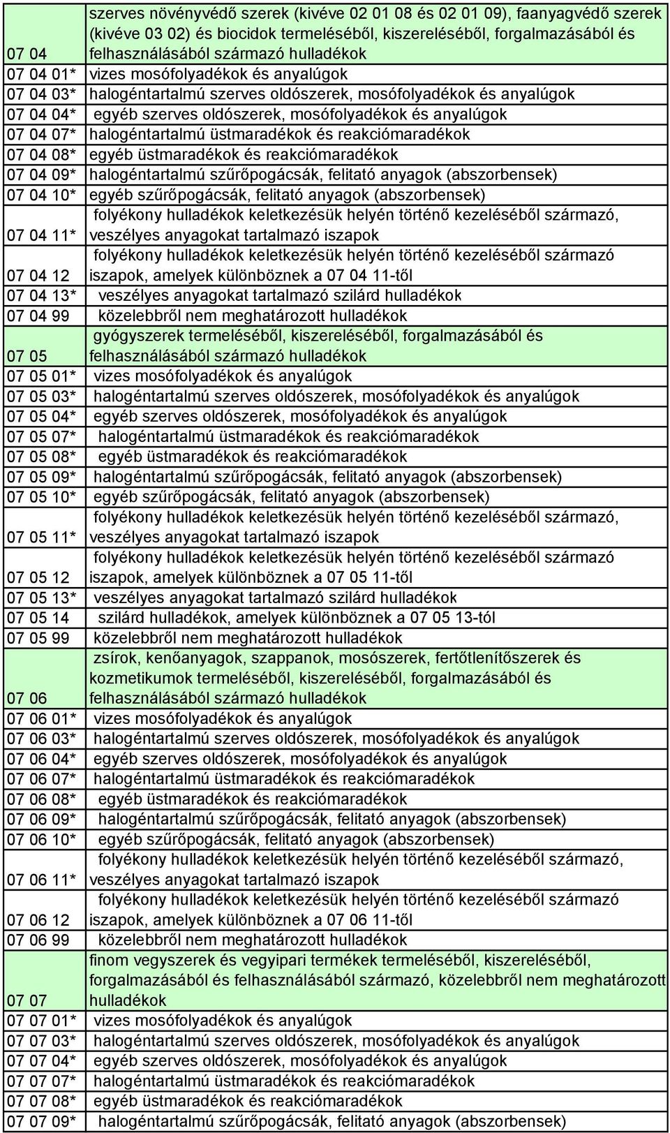 halogéntartalmú üstmaradékok és reakciómaradékok 07 04 08* egyéb üstmaradékok és reakciómaradékok 07 04 09* halogéntartalmú szűrőpogácsák, felitató anyagok (abszorbensek) 07 04 10* egyéb