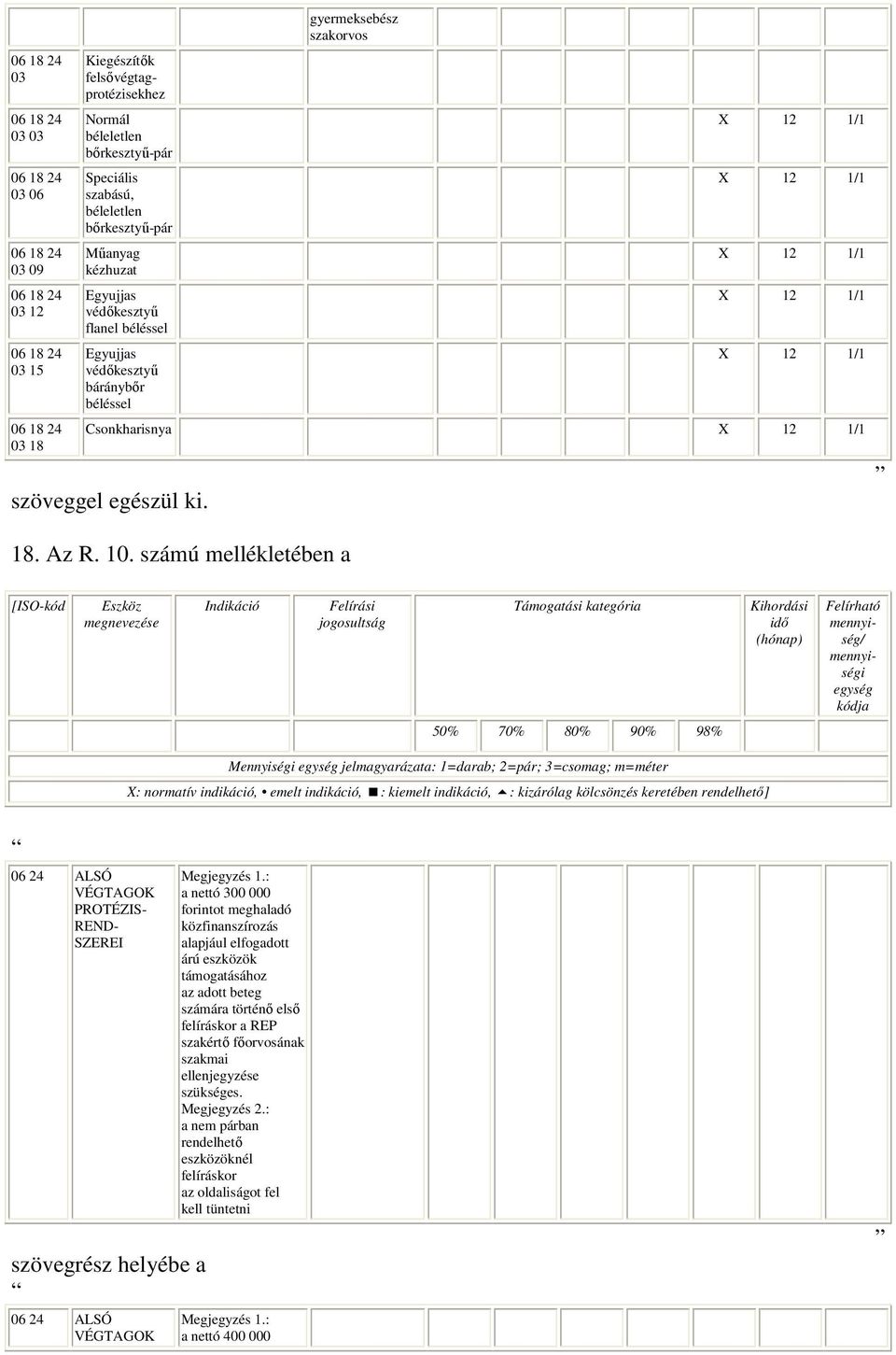 Csonkharisnya X 12 1/1 szöveggel egészül ki. 18. Az R. 10. számú mellékletében a 06 24 ALSÓ VÉGTAGOK PROTÉZIS- REND- SZEREI 06 24 ALSÓ VÉGTAGOK Megjegyzés 1.