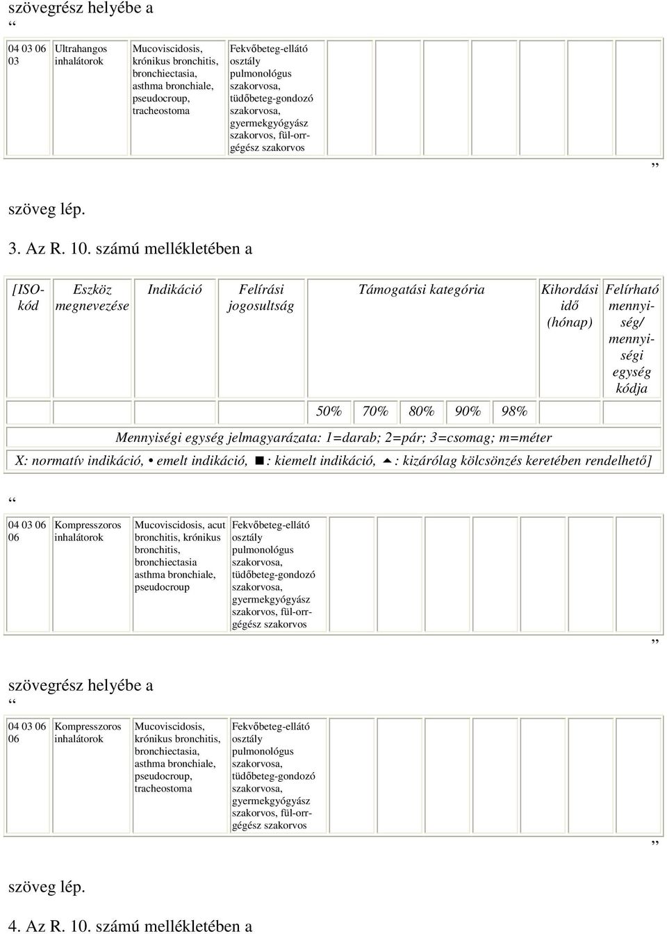 számú mellékletében a [ISOkód 04 03 06 06 Kompresszoros inhalátorok Mucoviscidosis, acut bronchitis, krónikus bronchitis, bronchiectasia asthma bronchiale, pseudocroup Fekvıbeteg-ellátó osztály