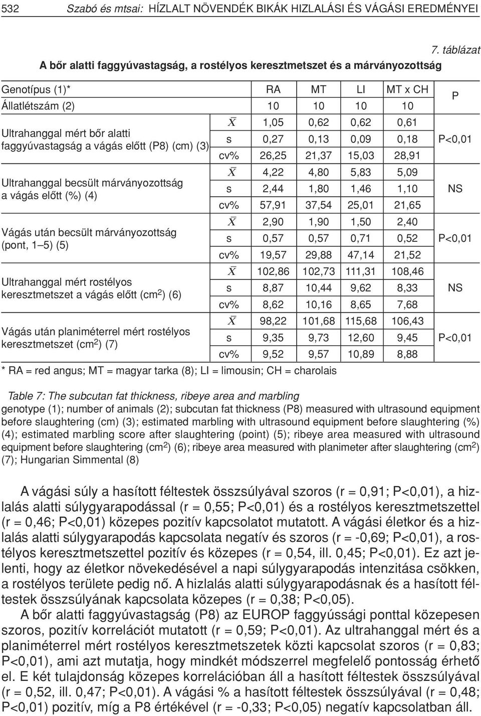 vágás elôtt (P8) (cm) (3) Ultrahanggal becsült márványozottság a vágás elôtt (%) (4) Vágás után becsült márványozottság (pont, 1 5) (5) Ultrahanggal mért rostélyos keresztmetszet a vágás elôtt (cm 2