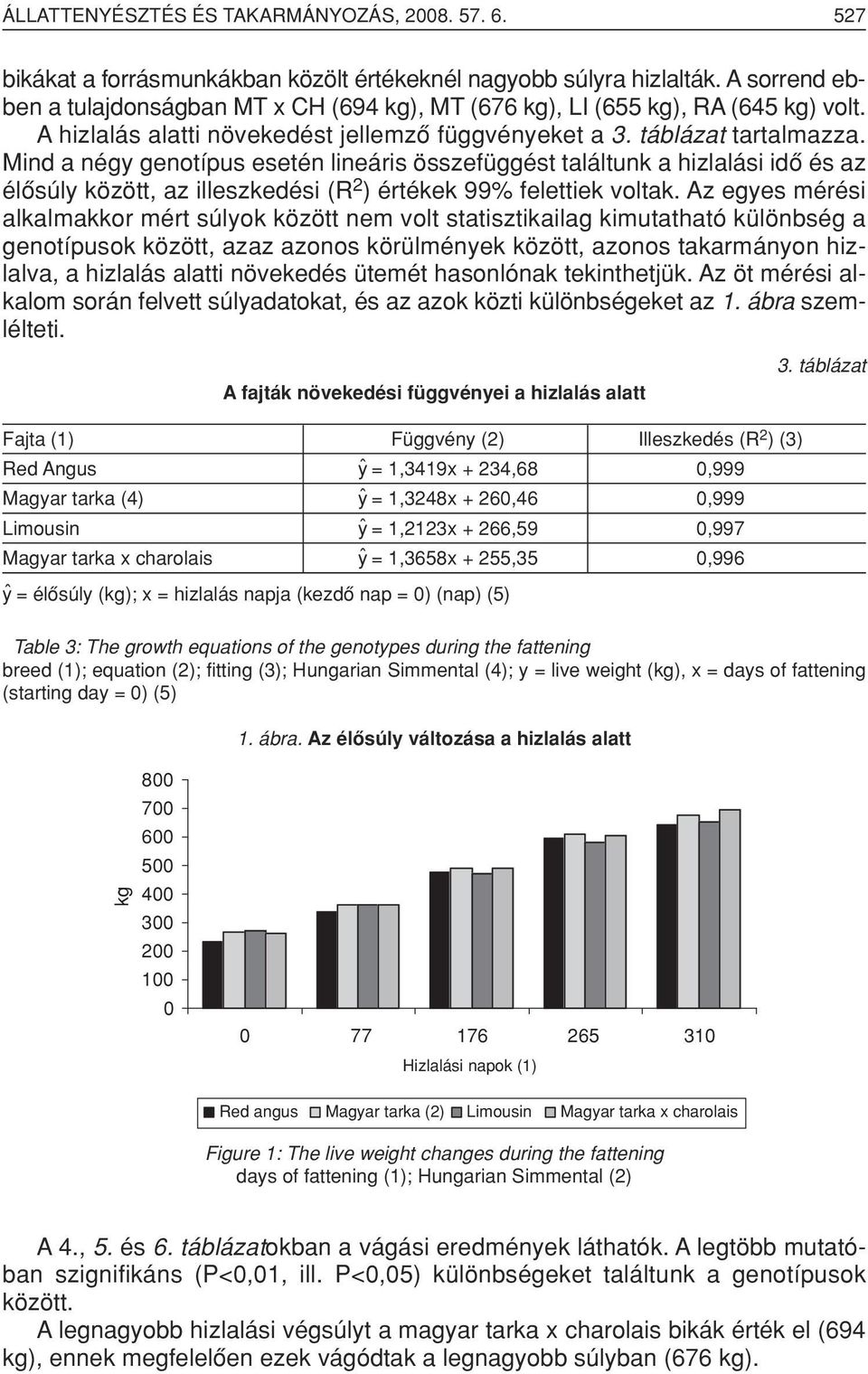 Mind a négy genotípus esetén lineáris összefüggést találtunk a hizlalási idô és az élôsúly között, az illeszkedési (R 2 ) értékek 99% felettiek voltak.