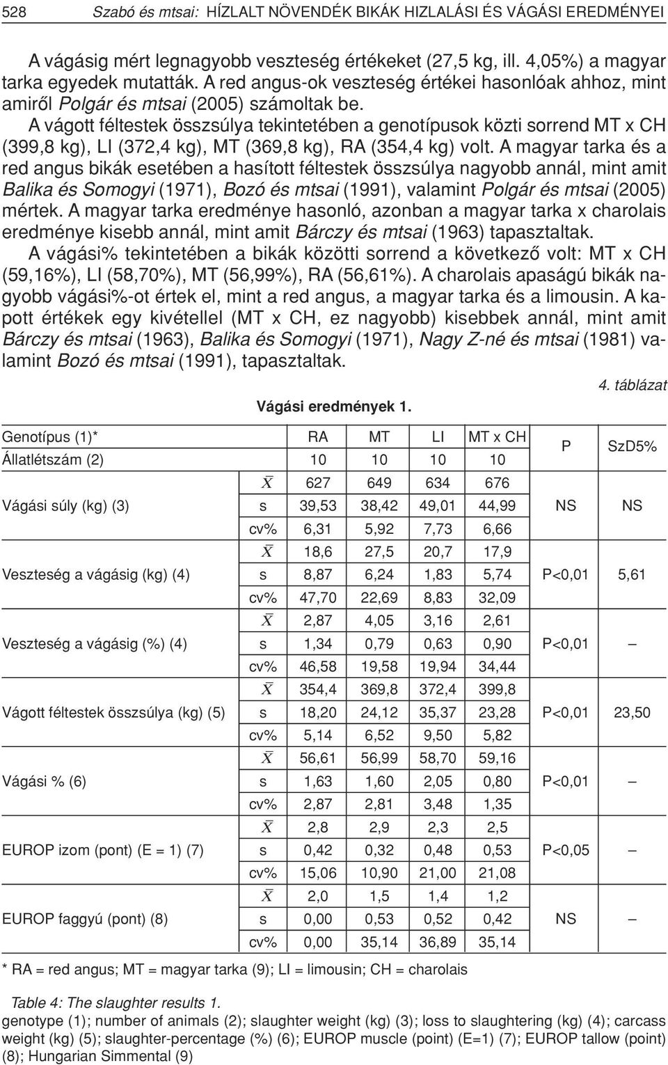 A vágott féltestek összsúlya tekintetében a genotípusok közti sorrend MT x CH (399,8 kg), LI (372,4 kg), MT (369,8 kg), RA (354,4 kg) volt.