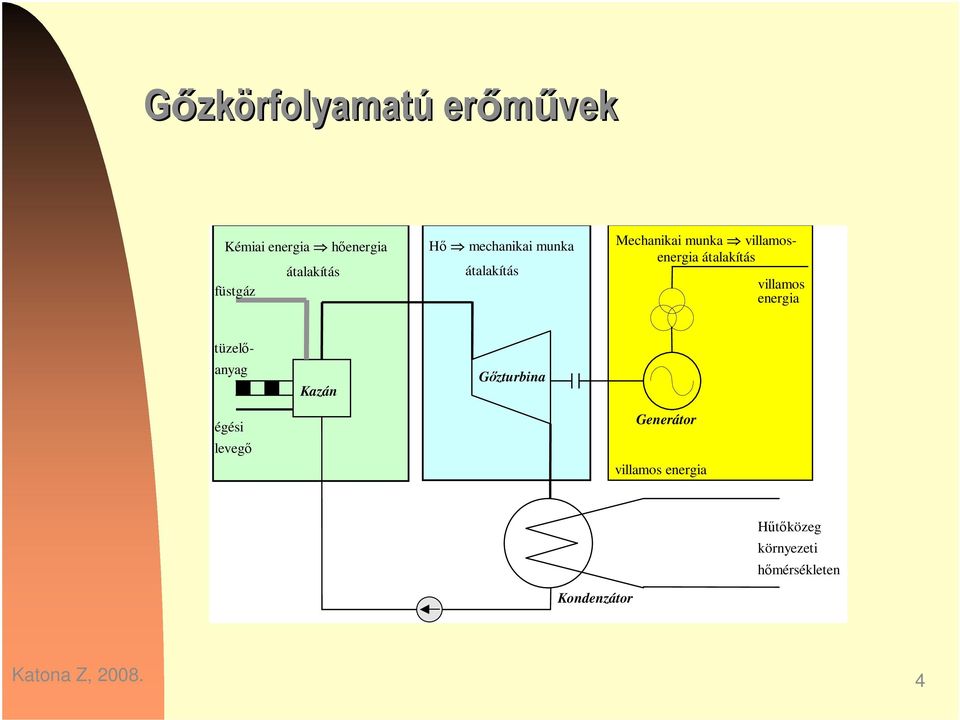 energia tüzel- anyag Kazán Gzturbina égési leveg Generátor