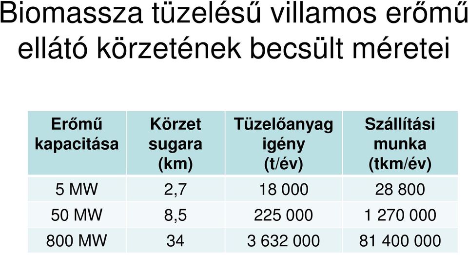 Szállítási sugara igény munka (km) (t/év) (tkm/év) 5 MW