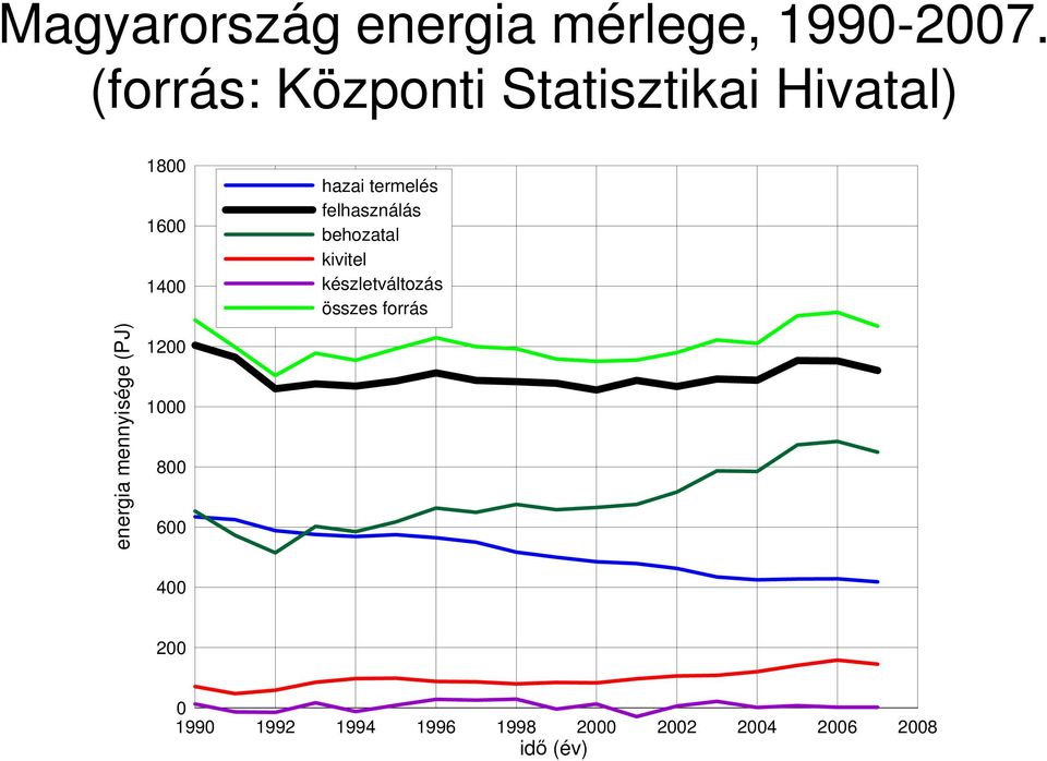 felhasználás behozatal kivitel készletváltozás összes forrás energia