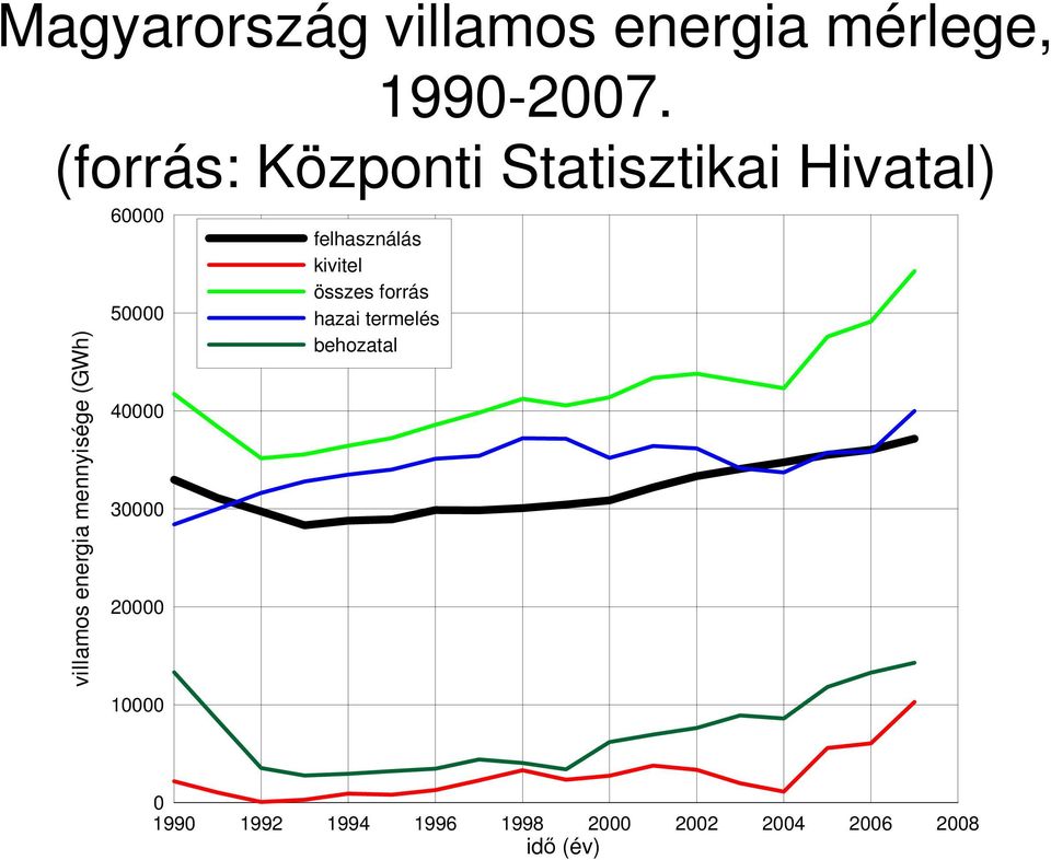 (GWh) 60000 50000 40000 30000 20000 10000 felhasználás kivitel összes