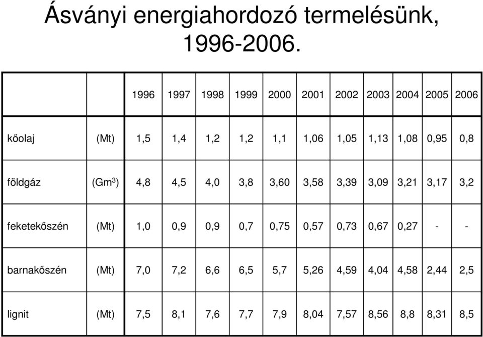 1,08 0,95 0,8 földgáz (Gm 3 ) 4,8 4,5 4,0 3,8 3,60 3,58 3,39 3,09 3,21 3,17 3,2 feketekıszén (Mt) 1,0