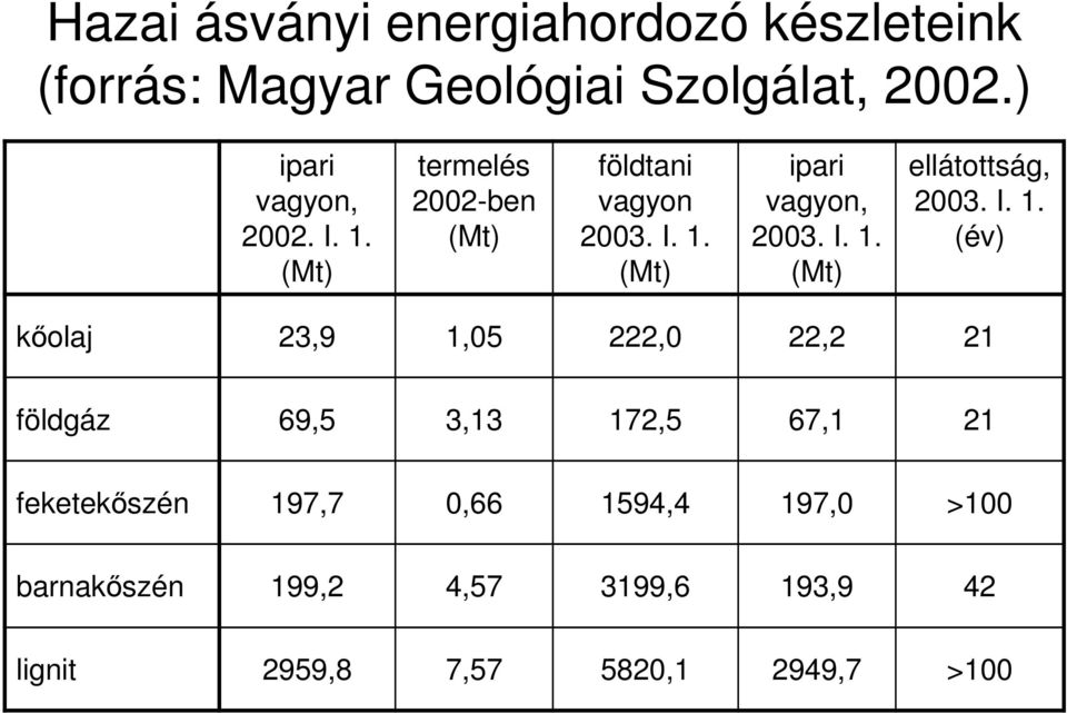 I. 1. (év) kıolaj 23,9 1,05 222,0 22,2 21 földgáz 69,5 3,13 172,5 67,1 21 feketekıszén 197,7 0,66