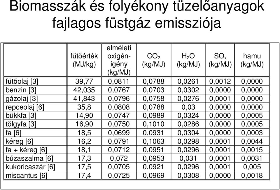 0,0000 0,0005 tölgyfa [3] 16,90 0,0750 0,1010 0,0286 0,0000 0,0005 fa [6] 18,5 0,0699 0,0931 0,0304 0,0000 0,0003 kéreg [6] 16,2 0,0791 0,1063 0,0298 0,0001 0,0044 fa + kéreg [6] 18,1