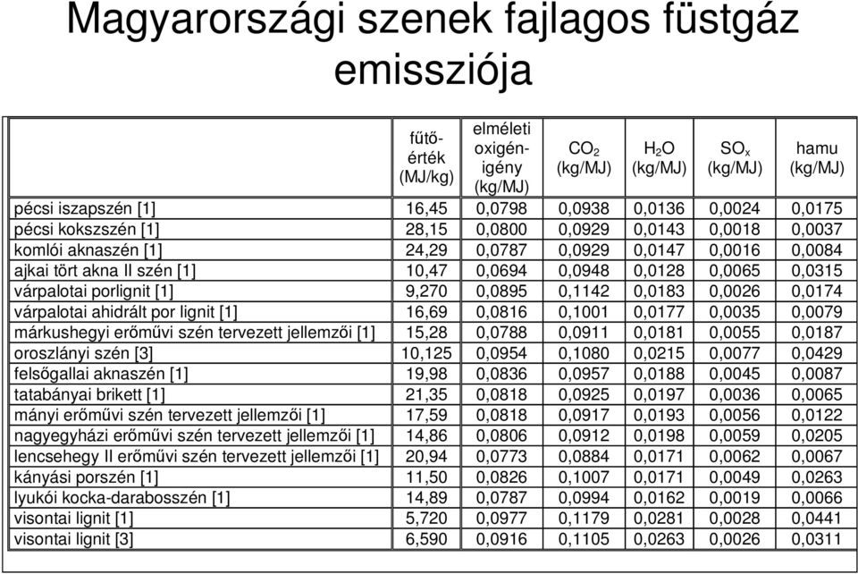 0,0895 0,1142 0,0183 0,0026 0,0174 várpalotai ahidrált por lignit [1] 16,69 0,0816 0,1001 0,0177 0,0035 0,0079 márkushegyi erımővi szén tervezett jellemzıi [1] 15,28 0,0788 0,0911 0,0181 0,0055