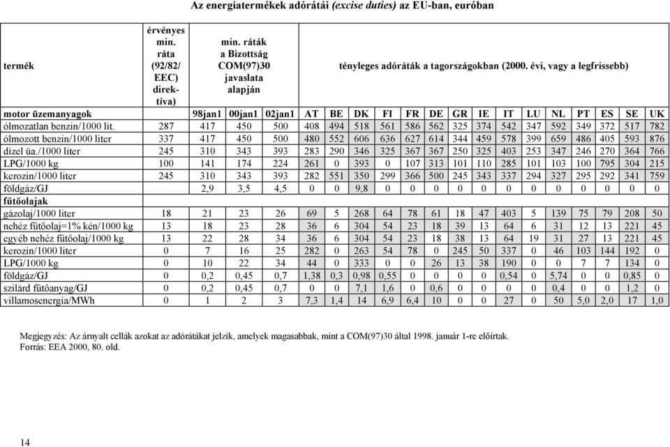 évi, vagy a legfrissebb) motor üzemanyagok 98jan1 00jan1 02jan1 AT BE DK FI FR DE GR IE IT LU NL PT ES SE UK ólmozatlan benzin/1000 lit.