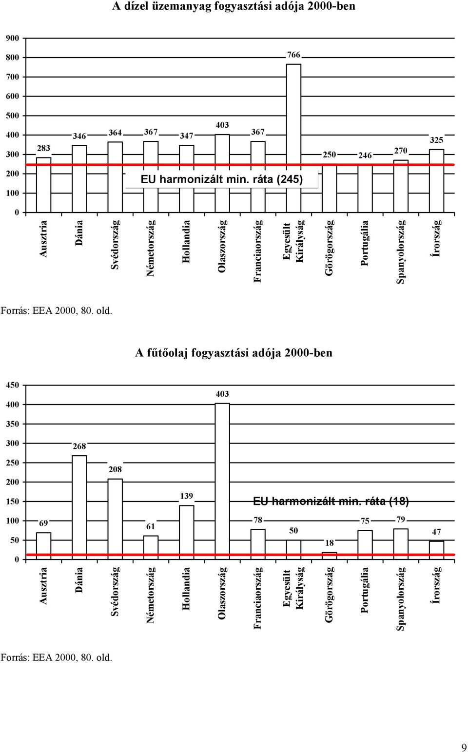 EEA 2000, 80. old. A fűtőolaj fogyasztási adója 2000-ben 450 400 403 350 300 268 250 200 150 208 139 EU harmonizált min.