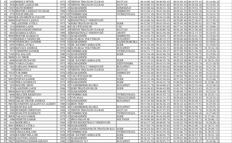 00:19:52( 39) 01:15:13( 1) 45 71782 BOJTOR LÁSDZLÓ TIVADAR 1988 119 SZABADIDŐS DEBRECEN 00:13:26( 47) 00:43:16( 60) 00:56:42( 52) 00:18:52( 30) 01:15:34( 7) 46 5718 TOLDI MIKLÓS 1971 102 VINIBIKE KSE