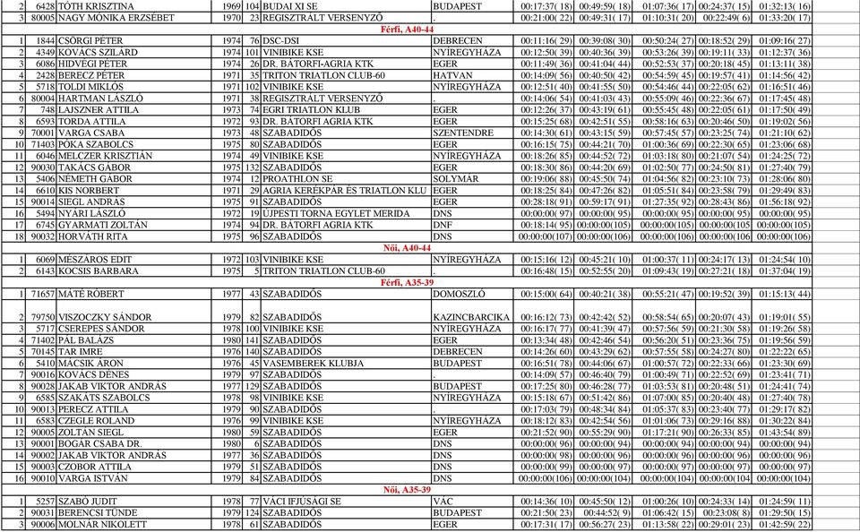 4349 KOVÁCS SZILÁRD 1974 101 VINIBIKE KSE NYÍREGYHÁZA 00:12:50( 39) 00:40:36( 39) 00:53:26( 39) 00:19:11( 33) 01:12:37( 36) 3 6086 HIDVÉGI PÉTER 1974 26 DR.