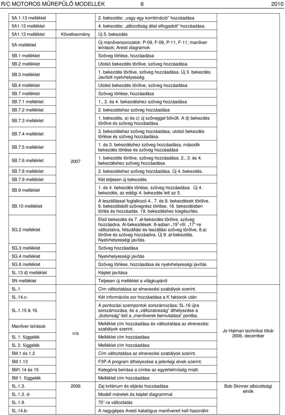 2 melléklet Utolsó bekezdés törölve, szöveg hozzáadása 5B.3 melléklet 1. bekezdés törölve, szöveg hozzáadása. Új 3. bekezdés. Javított nyelvhelyesség. 5B.4 melléklet Utolsó bekezdés törölve, szöveg hozzáadása 5B.