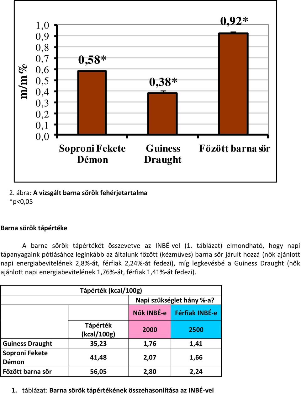 táblázat) elmondható, hogy napi tápanyagaink pótlásához leginkább az általunk főzött (kézműves) barna sör járult hozzá (nők ajánlott napi energiabevitelének 2,8%-át, férfiak 2,24%-át fedezi),