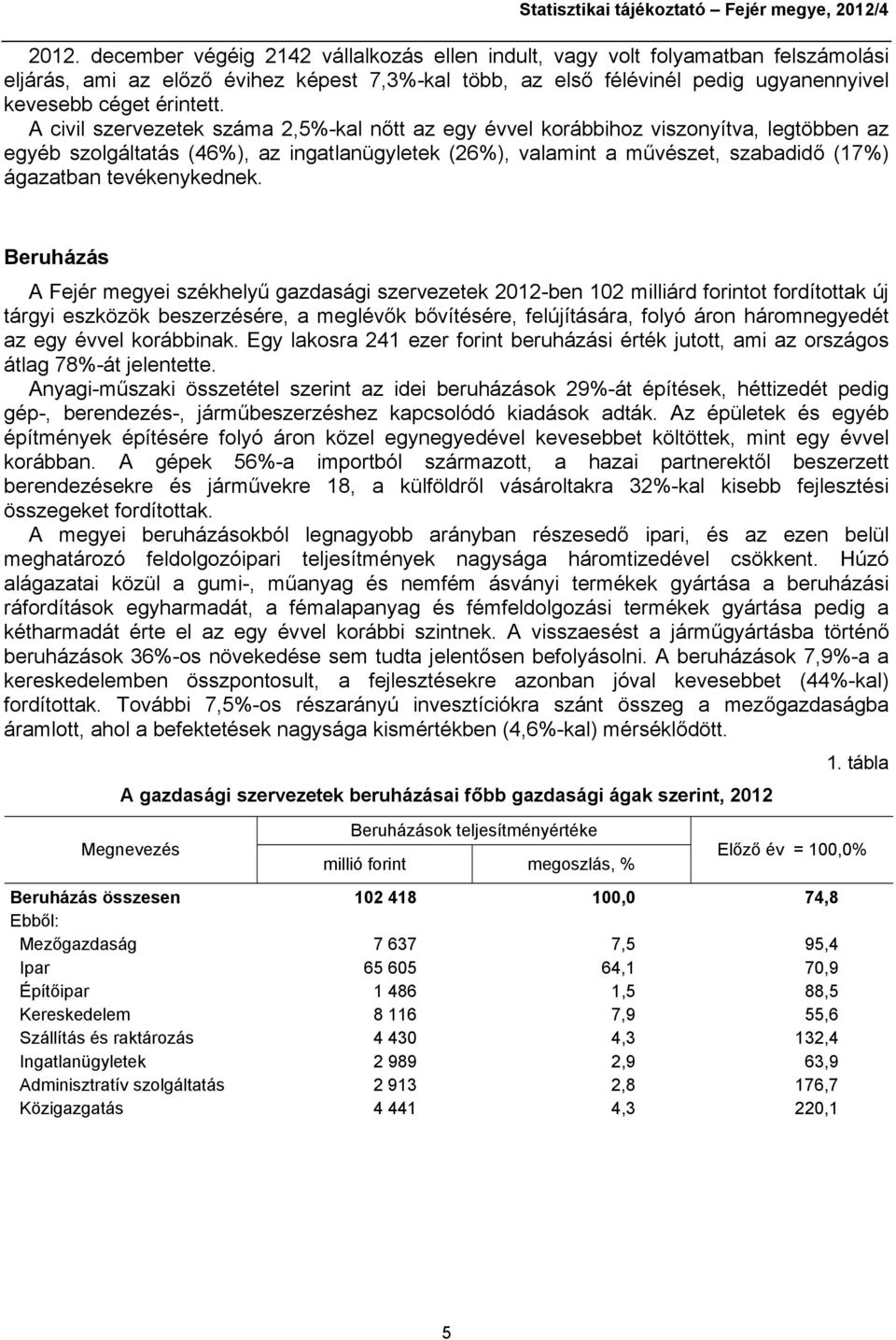 A civil szervezetek száma 2,5%-kal nőtt az egy évvel korábbihoz viszonyítva, legtöbben az egyéb szolgáltatás (46%), az ingatlanügyletek (26%), valamint a művészet, szabadidő (17%) ágazatban