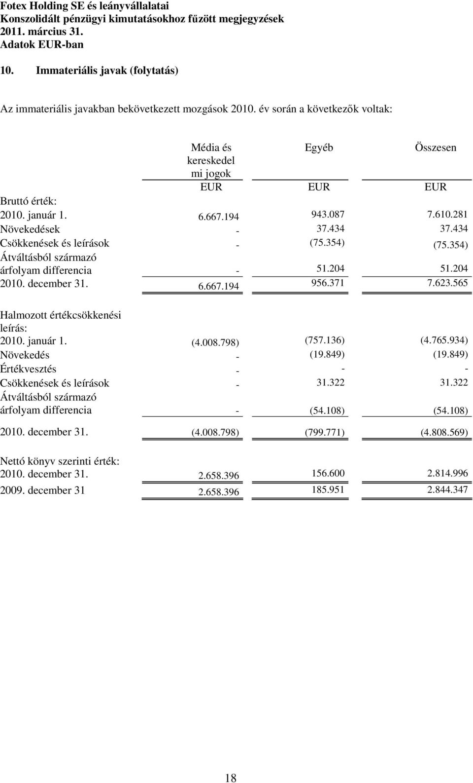 371 7.623.565 Halmozott értékcsökkenési leírás: 2010. január 1. (4.008.798) (757.136) (4.765.934) Növekedés - (19.849) (19.849) Értékvesztés - - - Csökkenések és leírások - 31.322 31.