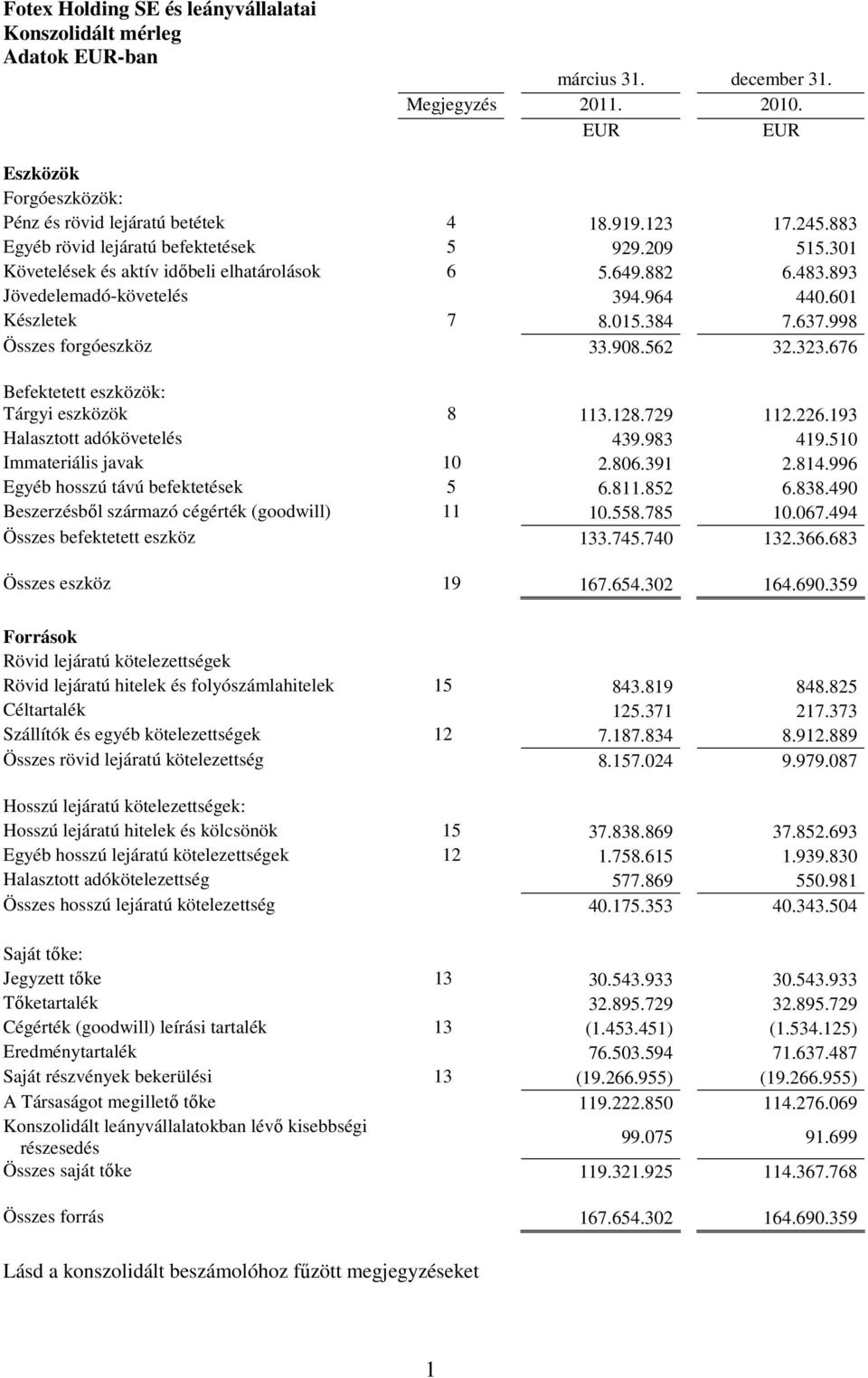 676 Befektetett eszközök: Tárgyi eszközök 8 113.128.729 112.226.193 Halasztott adókövetelés 439.983 419.510 Immateriális javak 10 2.806.391 2.814.996 Egyéb hosszú távú befektetések 5 6.811.852 6.838.