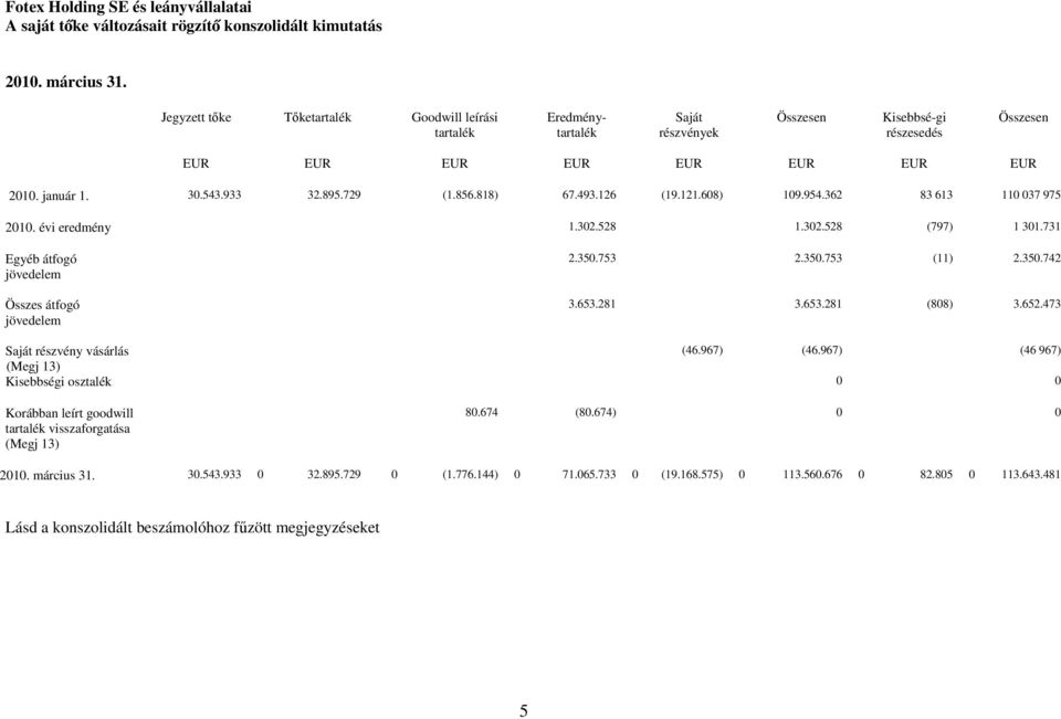 608) 109.954.362 83 613 110 037 975 2010. évi eredmény 1.302.528 1.302.528 (797) 1 301.731 Egyéb átfogó jövedelem Összes átfogó jövedelem 2.350.753 2.350.753 (11) 2.350.742 3.653.281 3.653.281 (808) 3.