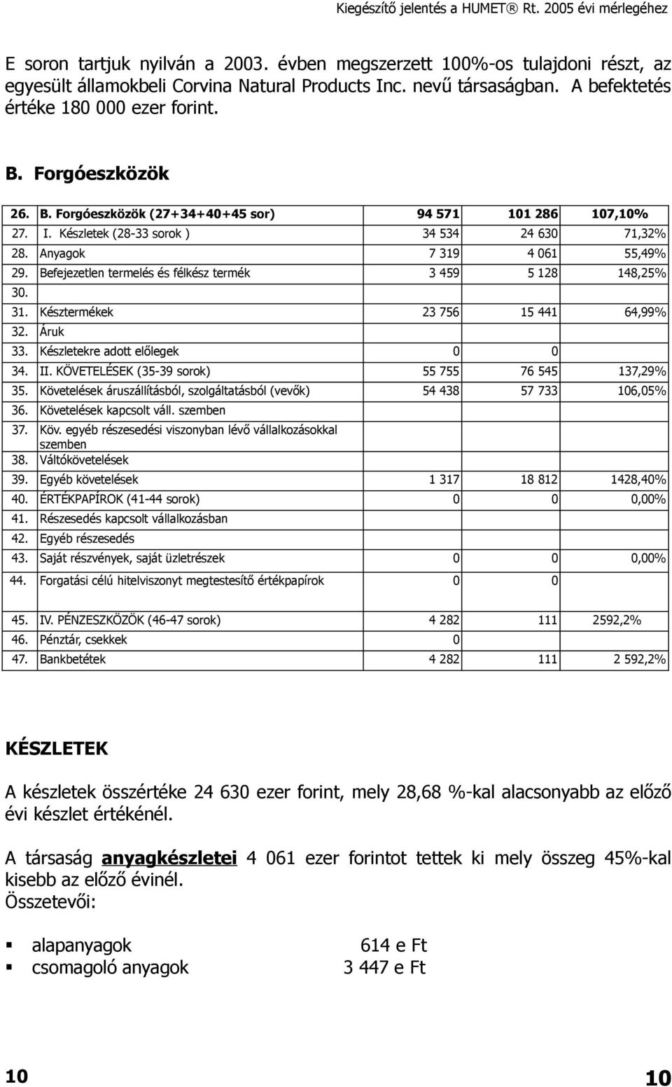 Befejezetlen termelés és félkész termék 3 459 5 128 148,25% 30. 31. Késztermékek 23 756 15 441 64,99% 32. Áruk 33. Készletekre adott előlegek 0 0 34. II.