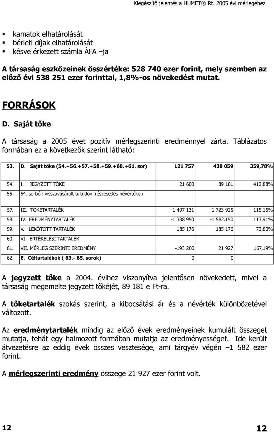 +60.+61. sor) 121 757 438 059 359,78% 54. I. JEGYZETT TŐKE 21 600 89 181 412.88% 55. 54. sorból: visszavásárolt tulajdoni részesedés névértéken 57. III. TŐKETARTALÉK 1 497 131 1 723 925 115.15% 58.