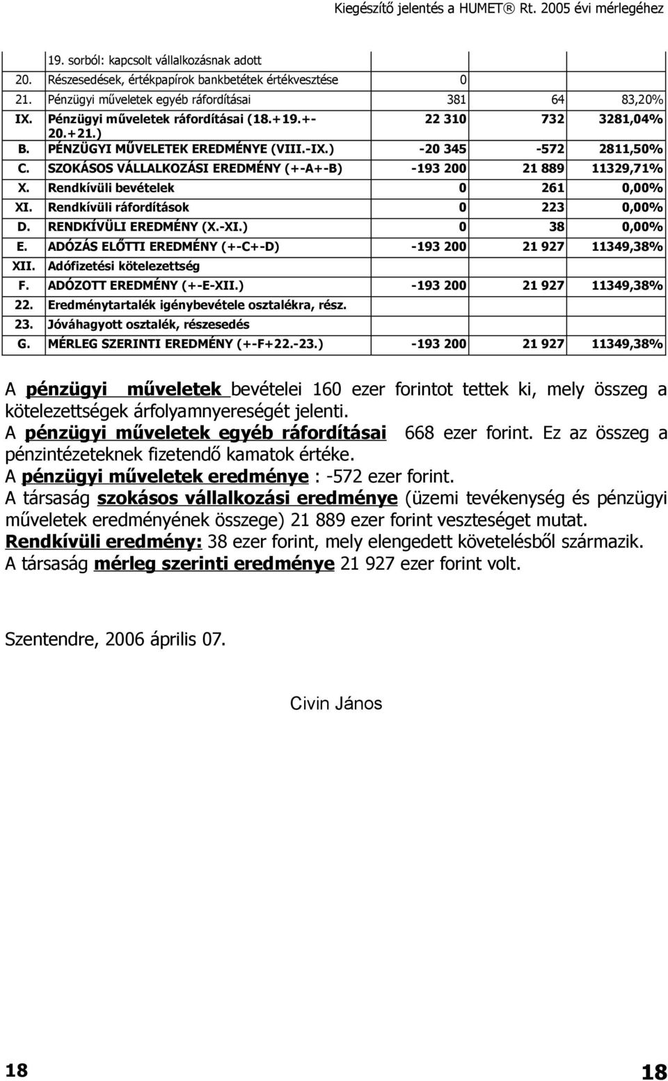 Rendkívüli bevételek 0 261 0,00% XI. Rendkívüli ráfordítások 0 223 0,00% D. RENDKÍVÜLI EREDMÉNY (X.-XI.) 0 38 0,00% E. ADÓZÁS ELŐTTI EREDMÉNY (+-C+-D) -193 200 21 927 11349,38% XII.