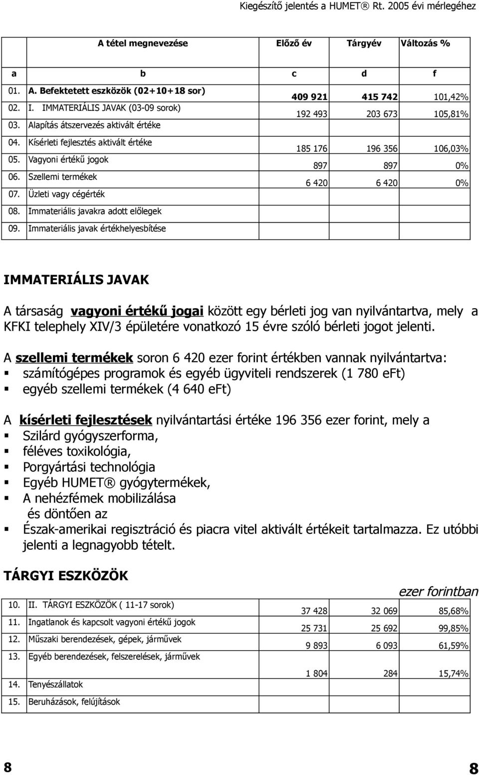 Üzleti vagy cégérték 409 921 415 742 101,42% 192 493 203 673 105,81% 185 176 196 356 106,03% 897 897 0% 6 420 6 420 0% 08. Immateriális javakra adott előlegek 09.