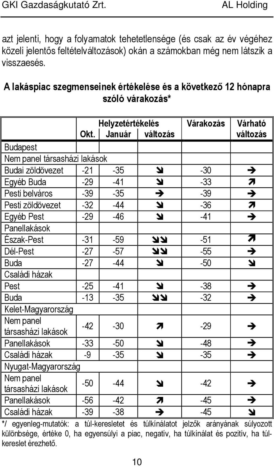 Január változás változás Budapest Nem panel társasházi lakások Budai zöldövezet -21-35 -30 Egyéb Buda -29-41 -33 Pesti belváros -39-35 -39 Pesti zöldövezet -32-44 -36 Egyéb Pest -29-46 -41