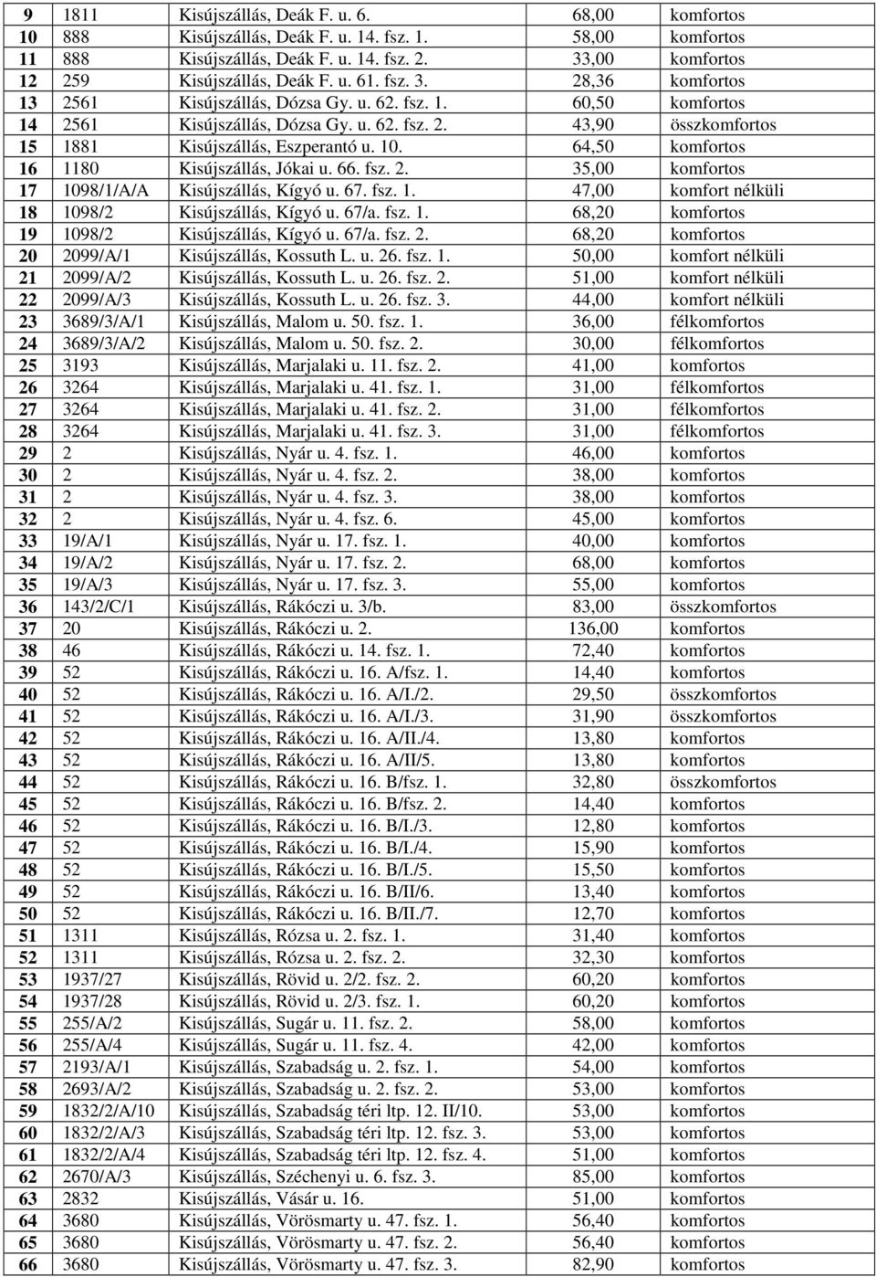 67. fsz. 1. 47,00 komfort nélküli 18 1098/2 Kisújszlls, Kígyó u. 67/a. fsz. 1. 68,20 komfortos 19 1098/2 Kisújszlls, Kígyó u. 67/a. fsz. 2. 68,20 komfortos 20 2099/A/1 Kisújszlls, Kossuth L. u. 26.