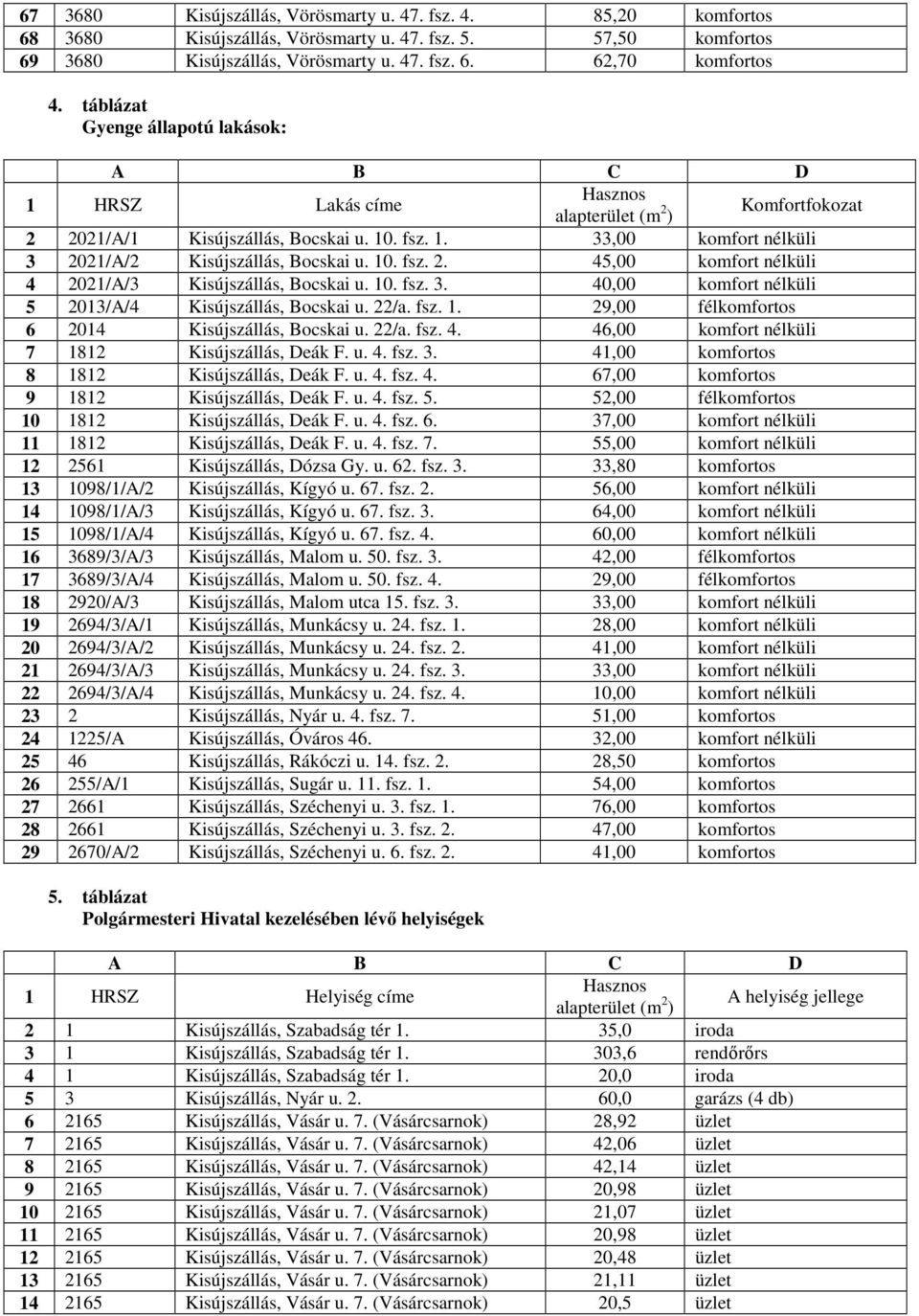 10. fsz. 2. 45,00 komfort nélküli 4 2021/A/3 Kisújszlls, Bocskai u. 10. fsz. 3. 40,00 komfort nélküli 5 2013/A/4 Kisújszlls, Bocskai u. 22/a. fsz. 1. 29,00 félkomfortos 6 2014 Kisújszlls, Bocskai u.