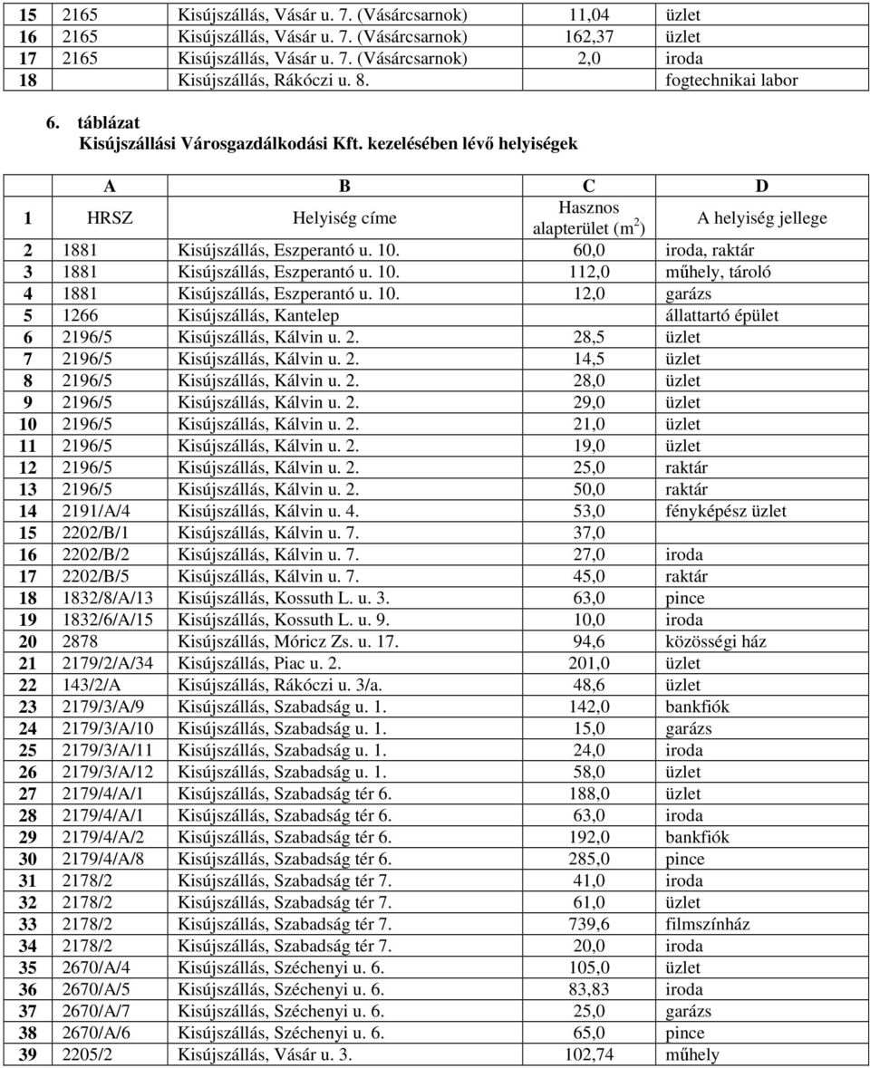 60,0 iroda, raktr 3 1881 Kisújszlls, Eszperantó u. 10. 112,0 mőhely, troló 4 1881 Kisújszlls, Eszperantó u. 10. 12,0 garzs 5 1266 Kisújszlls, Kantelep llattartó épület 6 21