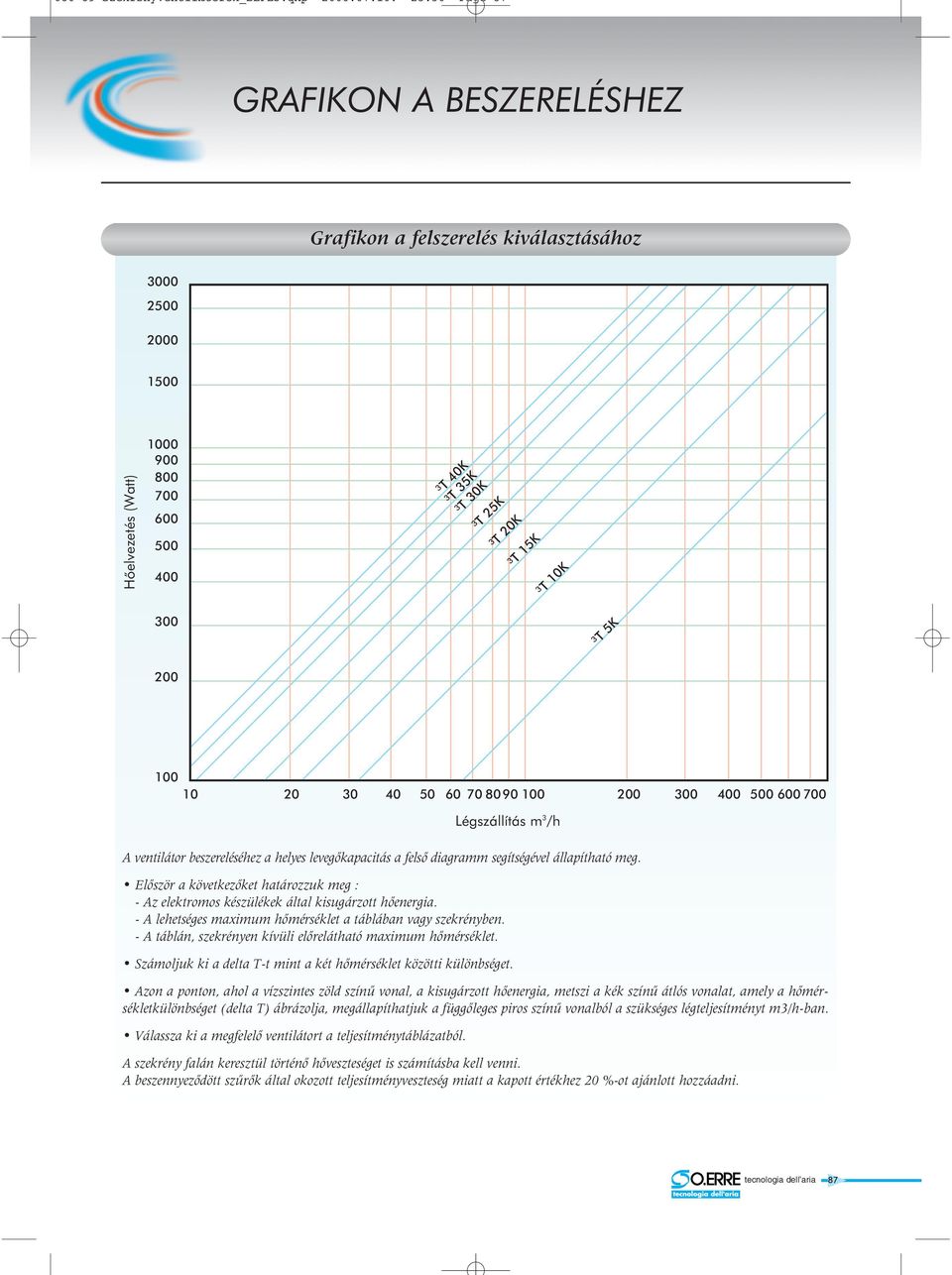 200 100 10 20 30 40 50 60 70 80 90 100 200 300 400 500 600 700 Légszállítás m 3 /h ventilátor beszereléséhez a helyes levegõkapacitás a felsõ diagramm segítségével állapítható meg.
