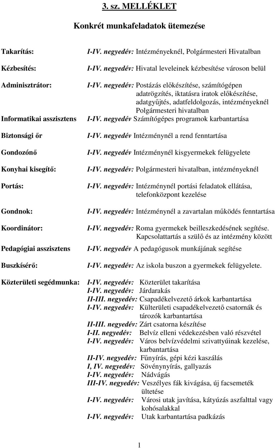 asszisztens Buszkísérı: Közterületi segédmunka: I-IV. negyedév: Intézményeknél, Polgármesteri Hivatalban I-IV. negyedév: Hivatal leveleinek kézbesítése városon belül I-IV.