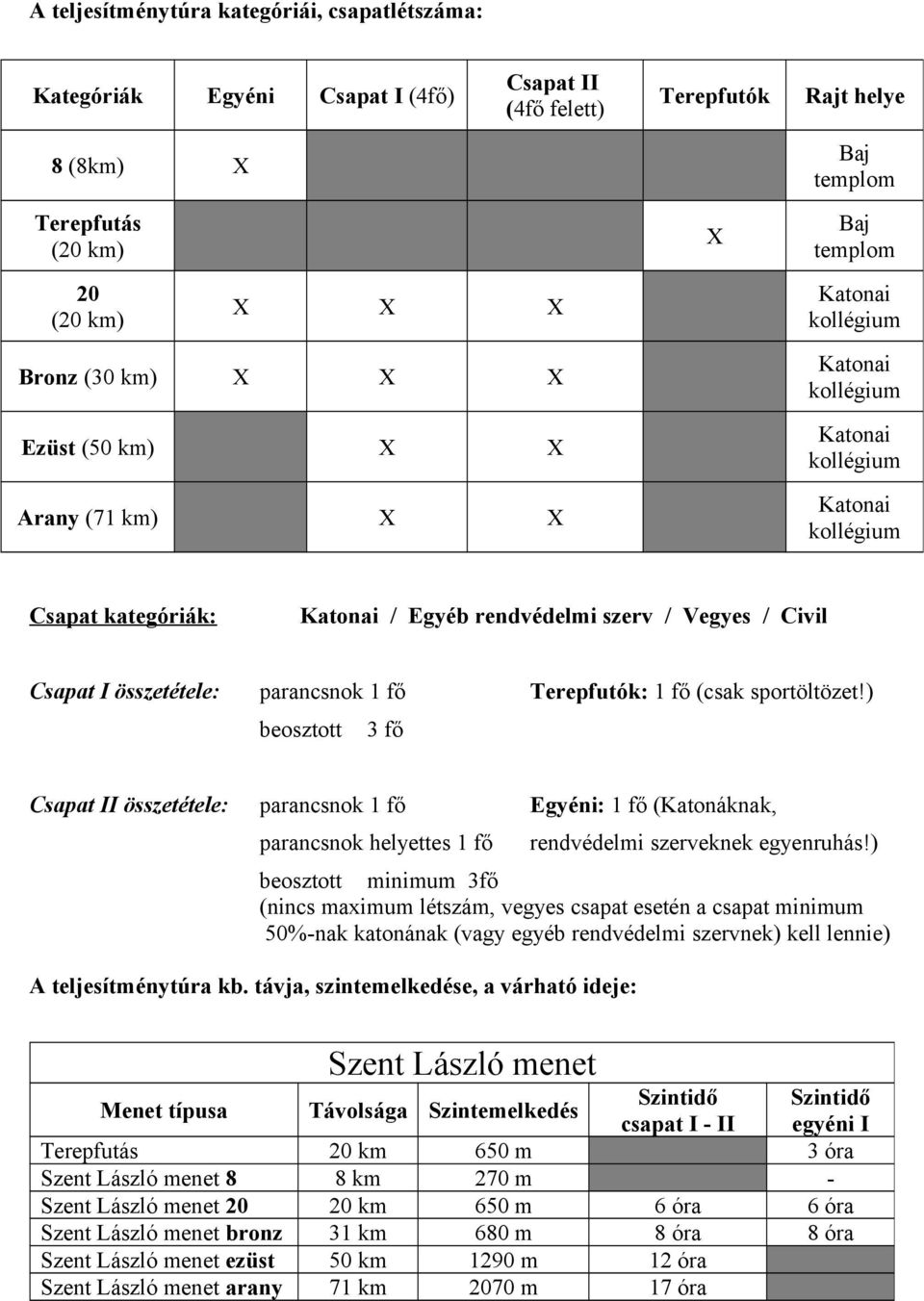 Csapat I összetétele: parancsnok 1 fő Terepfutók: 1 fő (csak sportöltözet!