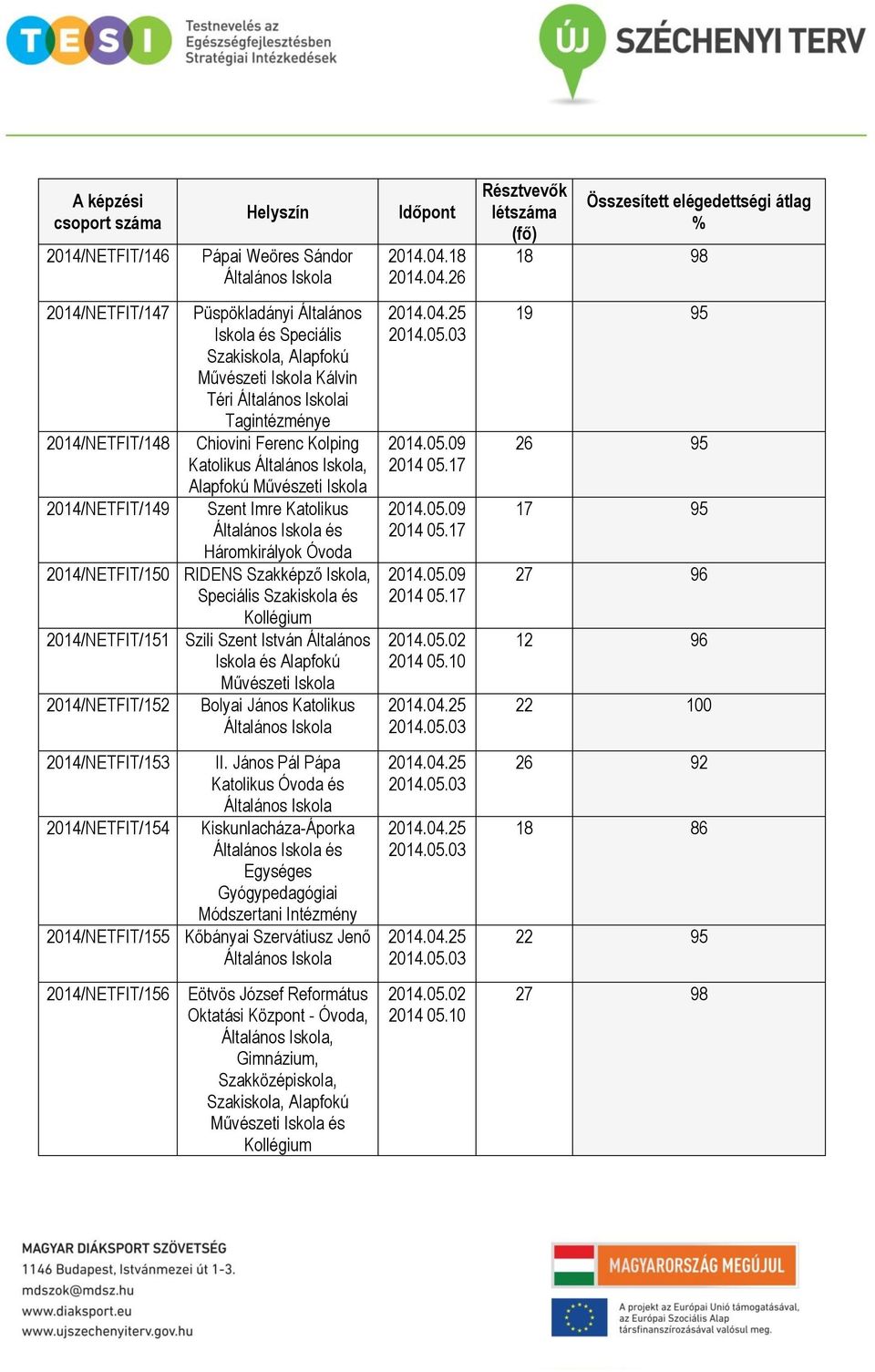 26 18 98 2014/NETFIT/147 2014/NETFIT/148 2014/NETFIT/149 2014/NETFIT/150 2014/NETFIT/151 2014/NETFIT/152 Püspökladányi Általános és Speciális Szakiskola, Alapfokú Művészeti Kálvin Téri i