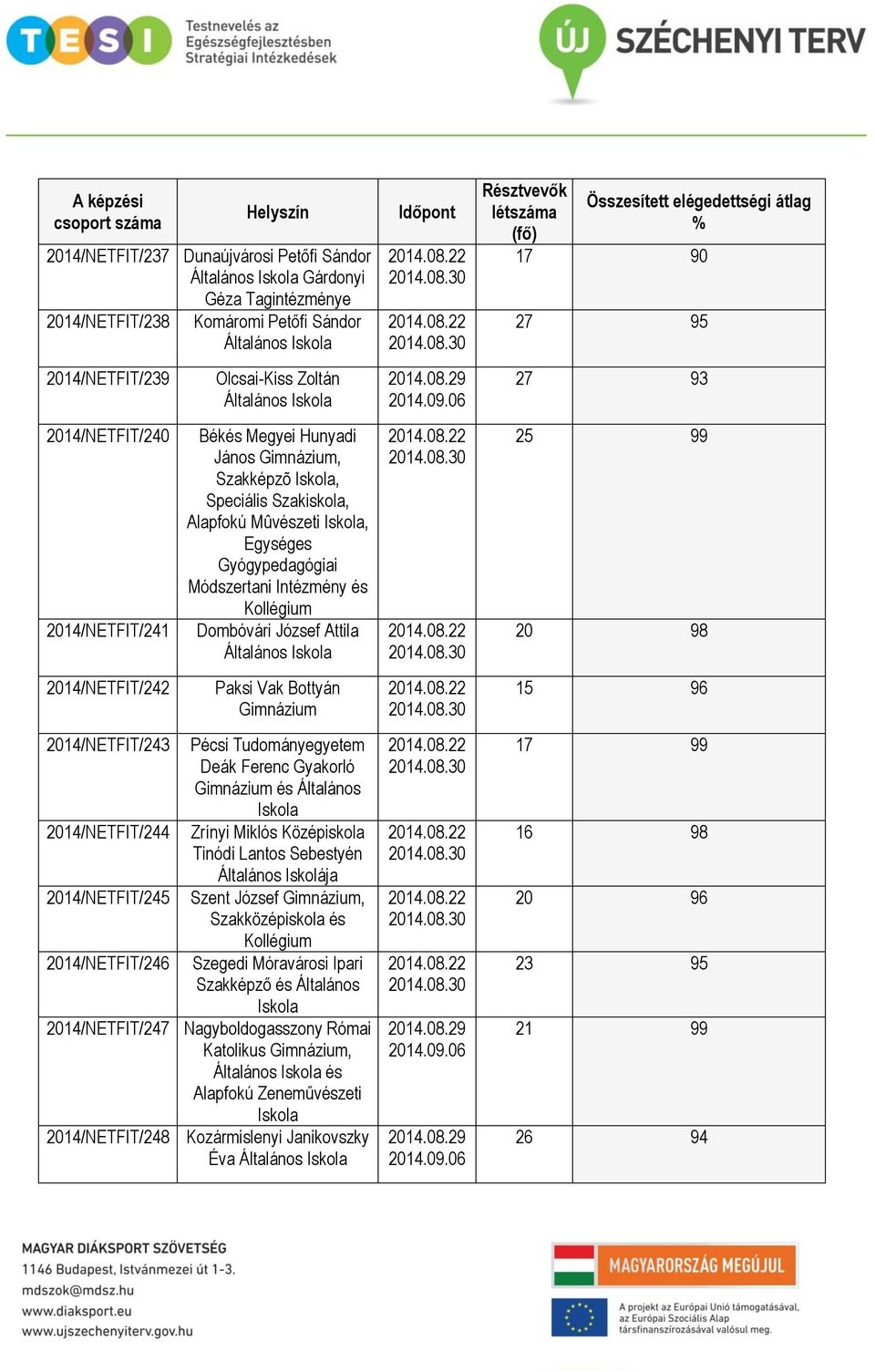 Tudományegyetem Deák Ferenc Gyakorló és Általános 2014/NETFIT/244 Zrínyi Miklós Középiskola Tinódi Lantos Sebestyén Általános Iskolája 2014/NETFIT/245 Szent József, 2014/NETFIT/246 Szegedi Móravárosi