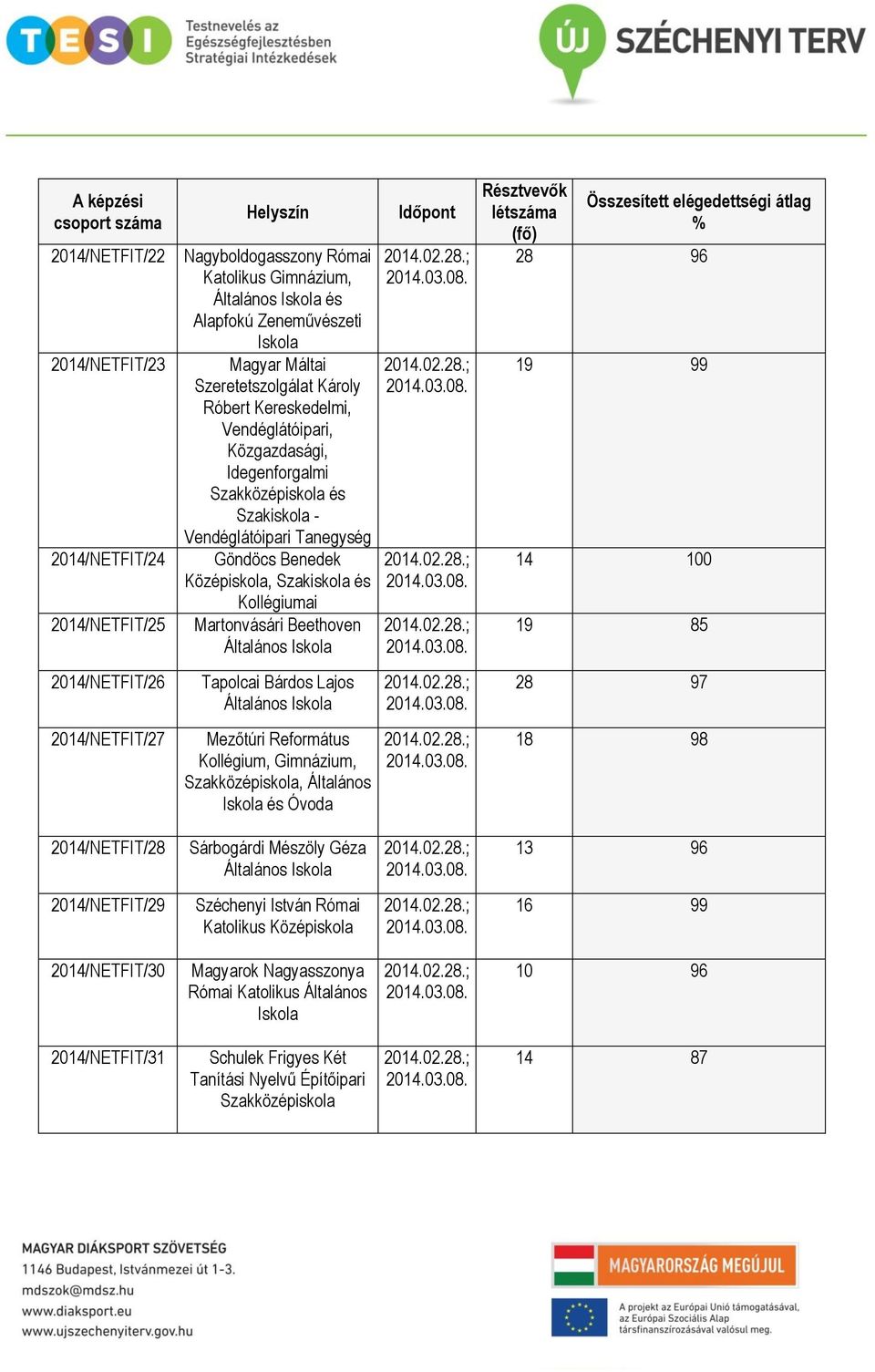 2014/NETFIT/26 Tapolcai Bárdos Lajos 28 97 2014/NETFIT/27 Mezőtúri Református,, Szakközépiskola, Általános és Óvoda 18 98 2014/NETFIT/28 Sárbogárdi Mészöly Géza 13 96 2014/NETFIT/29