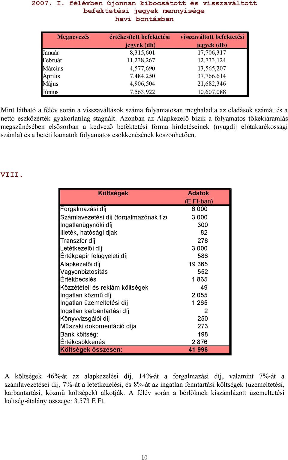 17,706,317 Február 11,238,267 12,733,124 Március 4,577,690 13,565,207 Április 7,484,250 37,766,614 Május 4,906,504 21,682,346 Június 7,563,922 10,607,088 Mint látható a félév során a visszaváltások