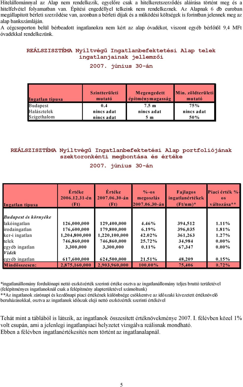 A cégcsoporton belül bérbeadott ingatlanokra nem kért az alap óvadékot, viszont egyéb bérlőtől 9,4 MFt óvadékkal rendelkezünk.