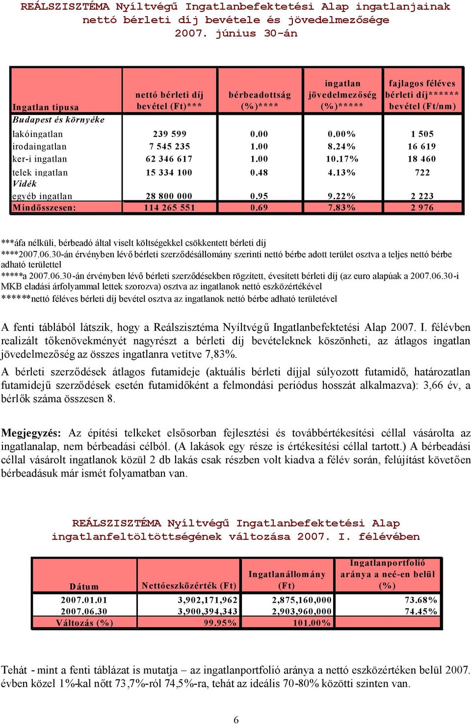 lakóingatlan 239 599 0.00 0.00% 1 505 irodaingatlan 7 545 235 1.00 8.24% 16 619 ker-i ingatlan 62 346 617 1.00 10.17% 18 460 telek ingatlan 15 334 100 0.48 4.13% 722 Vidék egyéb ingatlan 28 800 000 0.