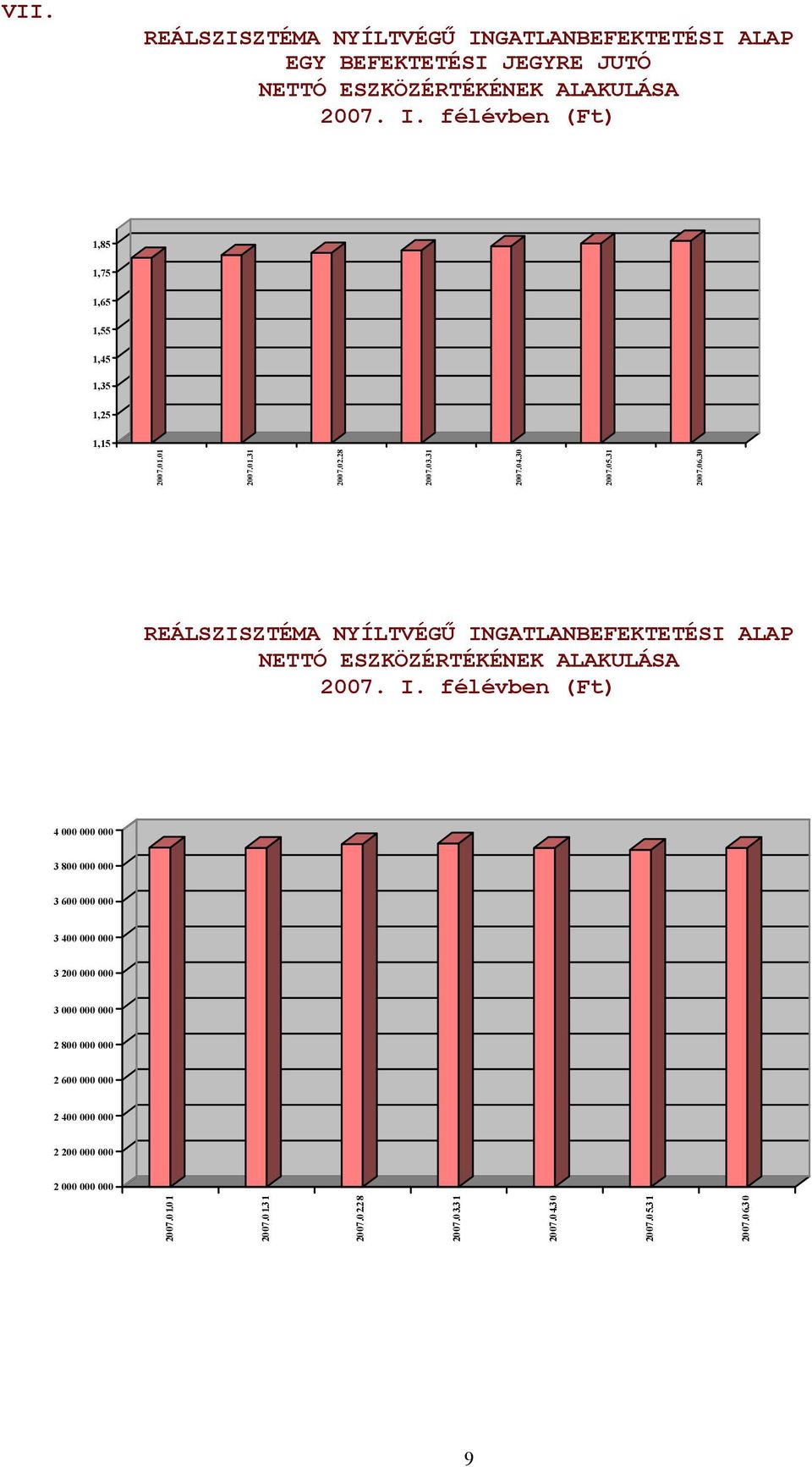 30 REÁLSZISZTÉMA NYÍLTVÉGŰINGATLANBEFEKTETÉSI ALAP NETTÓ ESZKÖZÉRTÉKÉNEK ALAKULÁSA 2007. I.