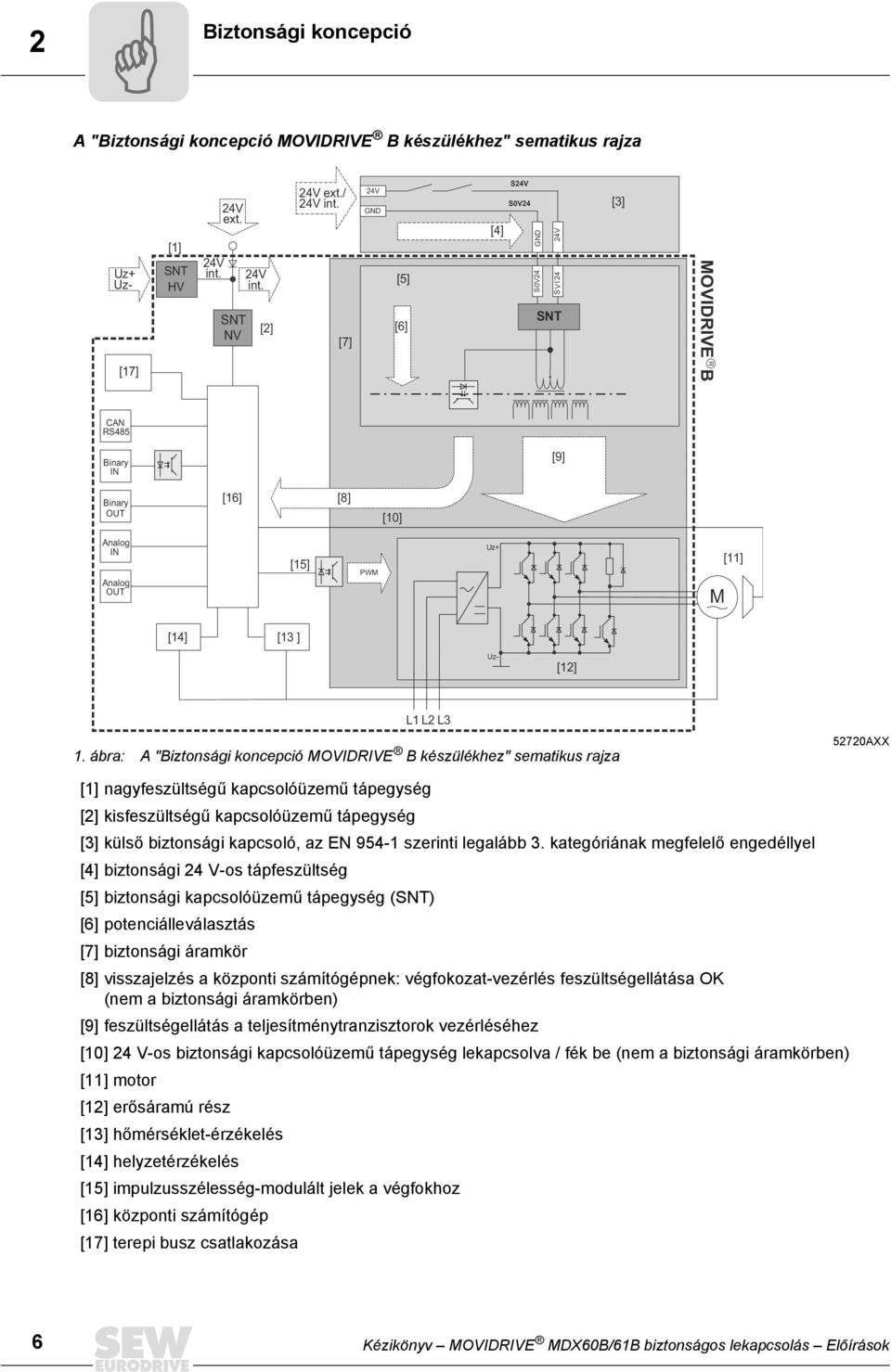 ábra: A "Biztonsági koncepció MOVIDRIVE B készülékhez" sematikus rajza 52720AXX [1] nagyfeszültségű kapcsolóüzemű tápegység [2] kisfeszültségű kapcsolóüzemű tápegység [3] külső biztonsági kapcsoló,