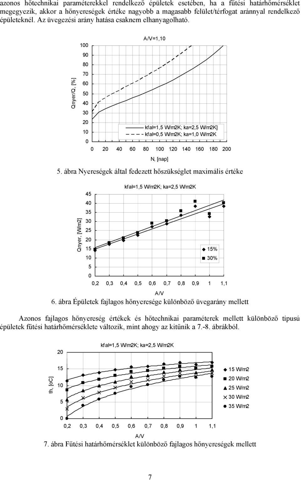 ába Nységk álal dz hőszükségl axáls éék Qny, [W/] 45 4 35 3 5 5 5 kal,5 W/K; ka,5 W/K 5% 3%,,3,4,5,6,7,8,9, A/V 6.