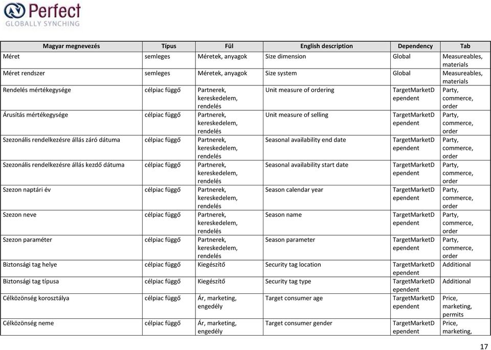 függő Szezon paraméter célpiac függő Unit measure of ing Unit measure of selling Seasonal availability end date Seasonal availability start date Season calendar year Season name Season parameter