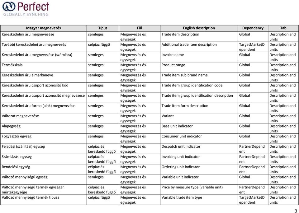 Kereskedelmi áru forma (alak) megnevezése semleges Megnevezés és Változat megnevezése semleges Megnevezés és Alapegység semleges Megnevezés és Fogyasztói egység semleges Megnevezés és Feladási