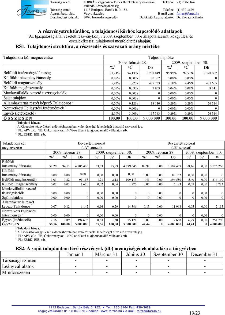 Tulajdonosi struktúra, a részesedés és szavazati arány mértéke Tulajdonosi kör megnevezése Teljes alaptőke 2009. február 28. 2009. szeptember 30.