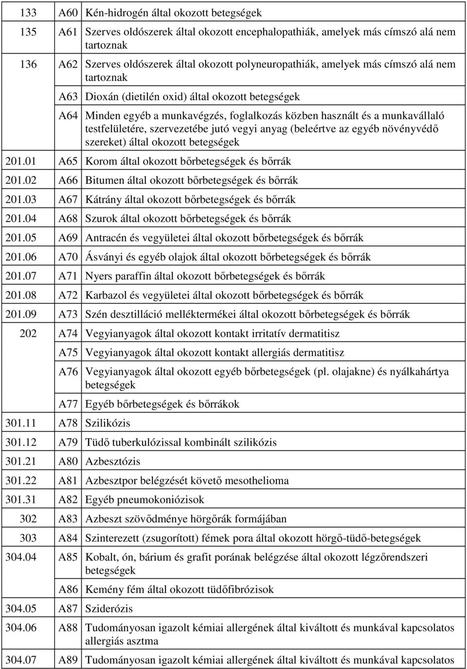 testfelületére, szervezetébe jutó vegyi anyag (beleértve az egyéb növényvédı szereket) által okozott betegségek 201.01 A65 Korom által okozott bırbetegségek és bırrák 201.