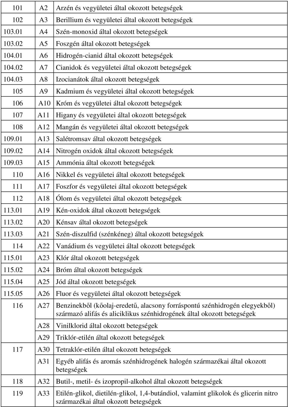 03 A8 Izocianátok által okozott betegségek 105 A9 Kadmium és vegyületei által okozott betegségek 106 A10 Króm és vegyületei által okozott betegségek 107 A11 Higany és vegyületei által okozott