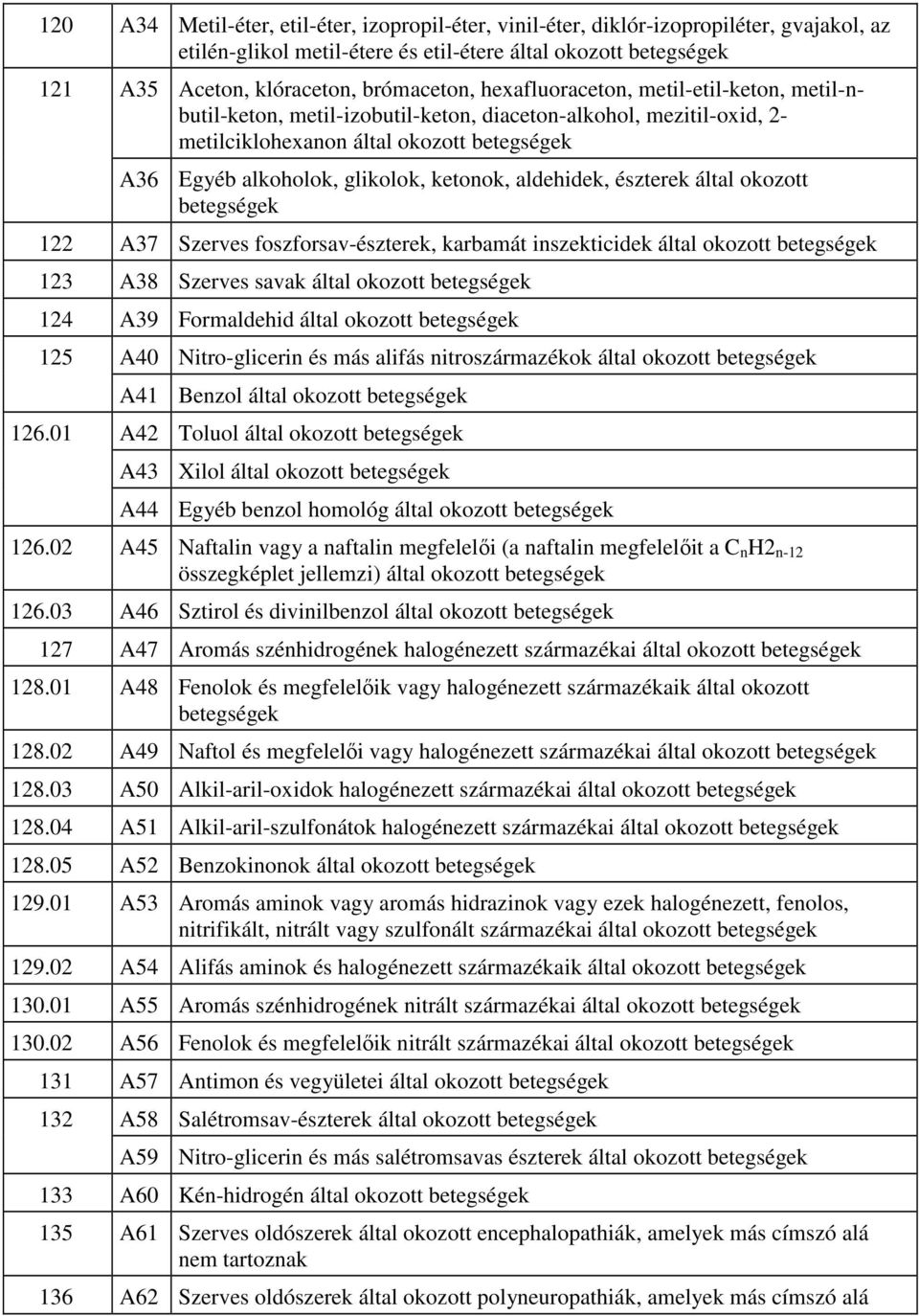 aldehidek, észterek által okozott betegségek 122 A37 Szerves foszforsav-észterek, karbamát inszekticidek által okozott betegségek 123 A38 Szerves savak által okozott betegségek 124 A39 Formaldehid